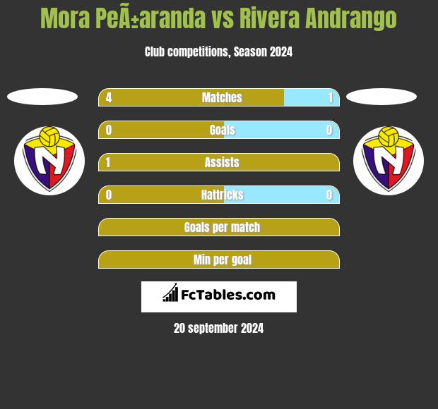 Mora PeÃ±aranda vs Rivera Andrango h2h player stats