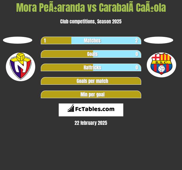 Mora PeÃ±aranda vs CarabalÃ­ CaÃ±ola h2h player stats