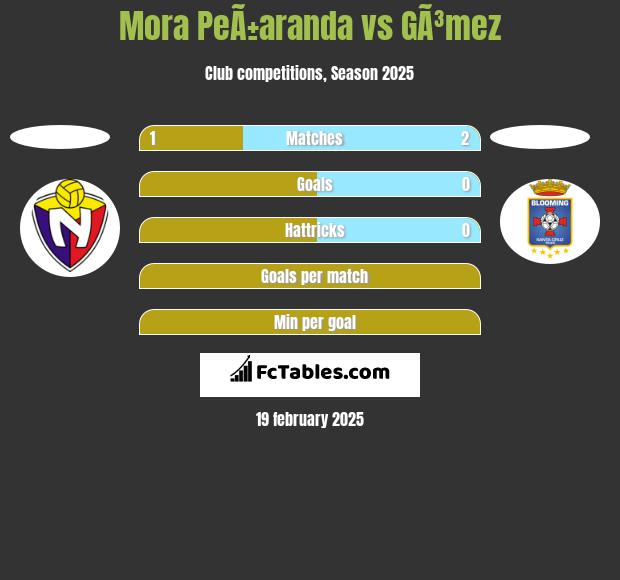 Mora PeÃ±aranda vs GÃ³mez h2h player stats