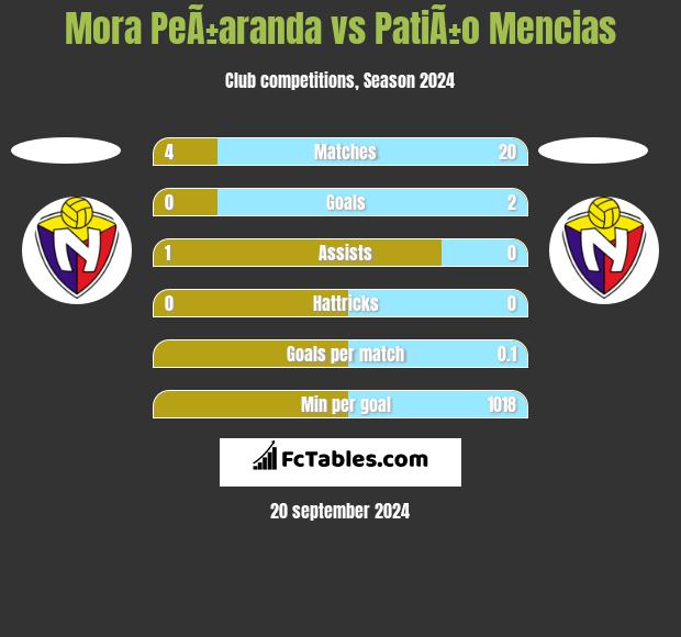 Mora PeÃ±aranda vs PatiÃ±o Mencias h2h player stats