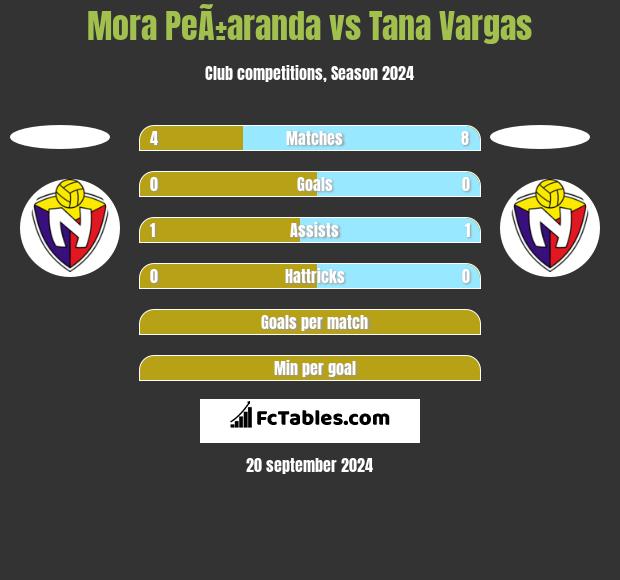 Mora PeÃ±aranda vs Tana Vargas h2h player stats