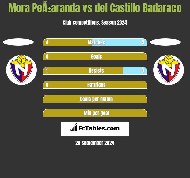 Mora PeÃ±aranda vs del Castillo Badaraco h2h player stats