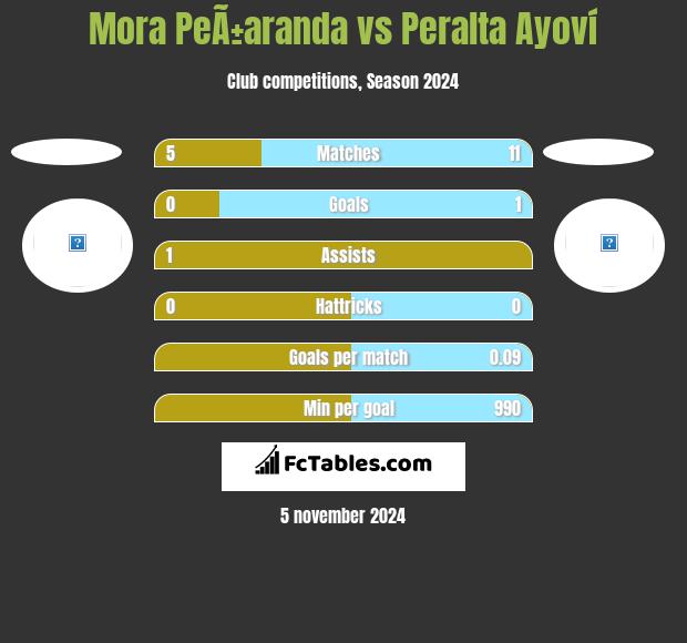 Mora PeÃ±aranda vs Peralta Ayoví h2h player stats