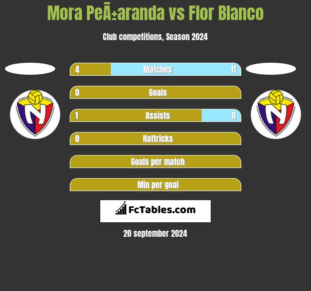 Mora PeÃ±aranda vs Flor Blanco h2h player stats