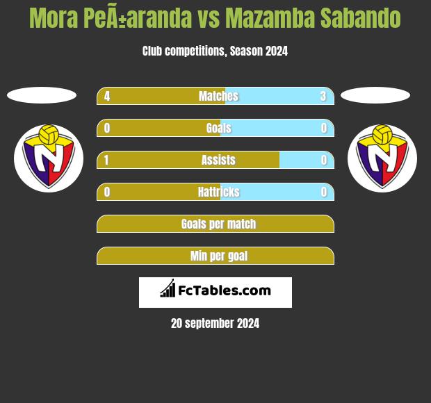 Mora PeÃ±aranda vs Mazamba Sabando h2h player stats