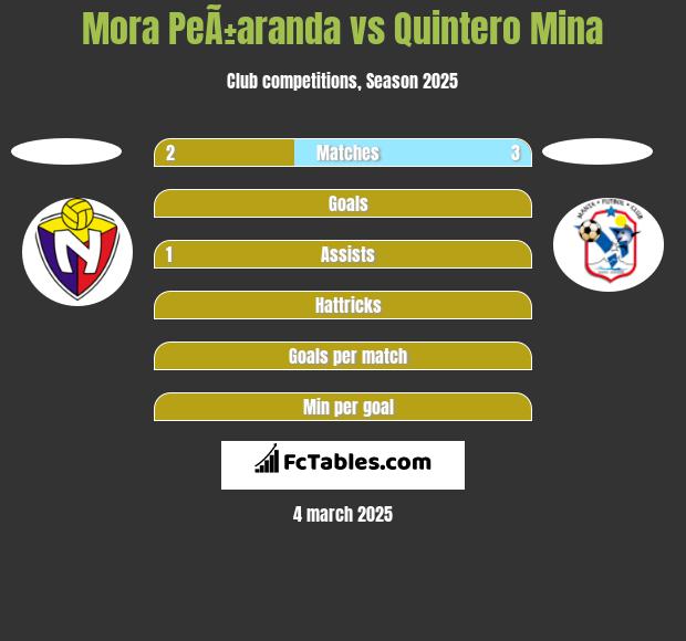 Mora PeÃ±aranda vs Quintero Mina h2h player stats