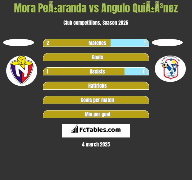 Mora PeÃ±aranda vs Angulo QuiÃ±Ã³nez h2h player stats