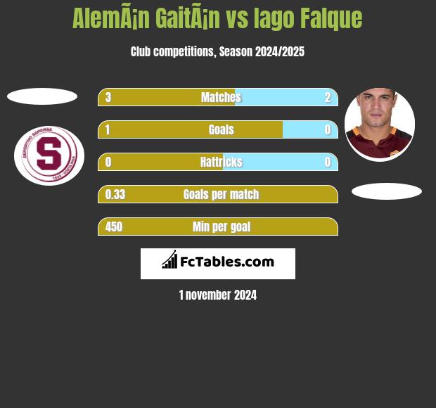 AlemÃ¡n GaitÃ¡n vs Iago Falque h2h player stats