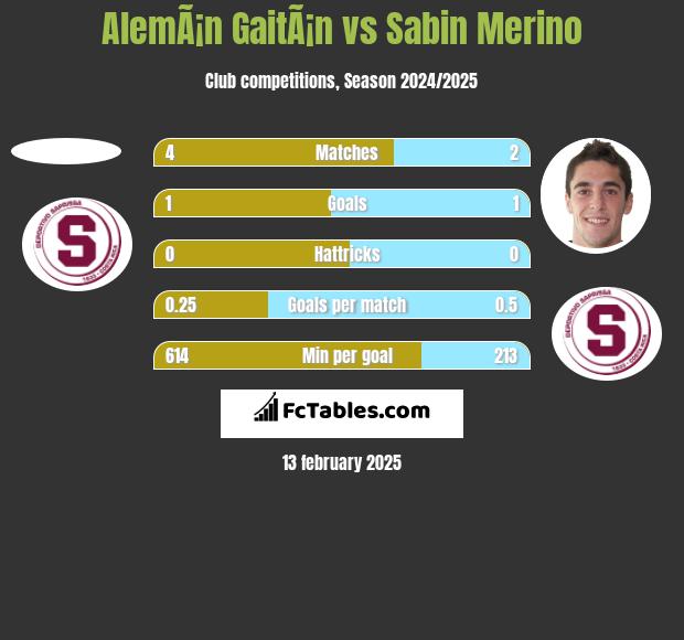 AlemÃ¡n GaitÃ¡n vs Sabin Merino h2h player stats