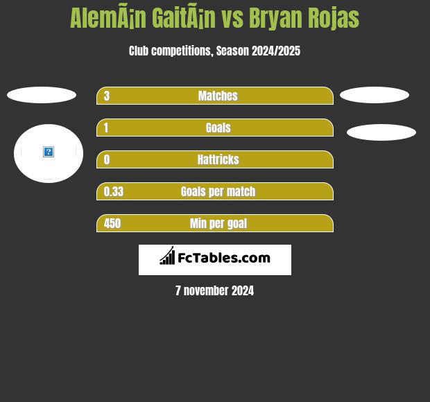 AlemÃ¡n GaitÃ¡n vs Bryan Rojas h2h player stats