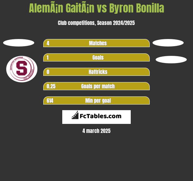 AlemÃ¡n GaitÃ¡n vs Byron Bonilla h2h player stats