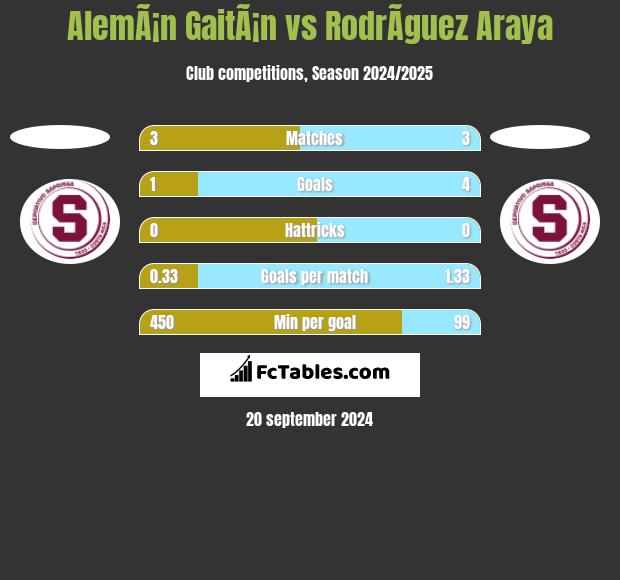 AlemÃ¡n GaitÃ¡n vs RodrÃ­guez Araya h2h player stats