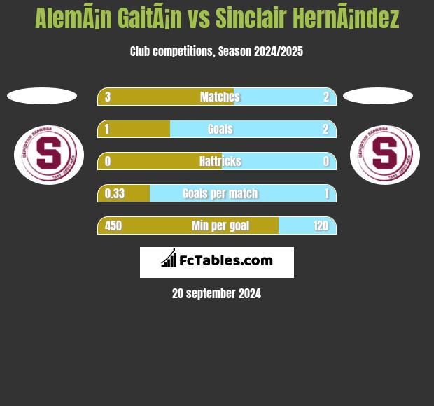 AlemÃ¡n GaitÃ¡n vs Sinclair HernÃ¡ndez h2h player stats