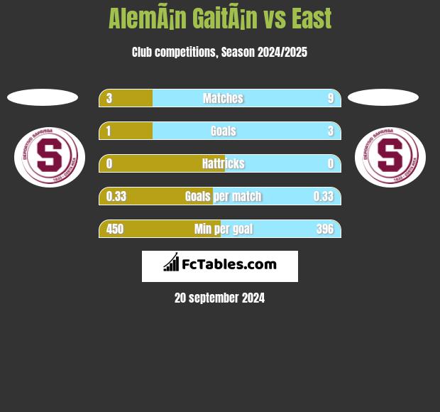 AlemÃ¡n GaitÃ¡n vs East h2h player stats