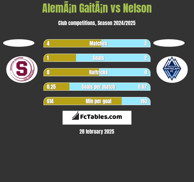 AlemÃ¡n GaitÃ¡n vs Nelson h2h player stats