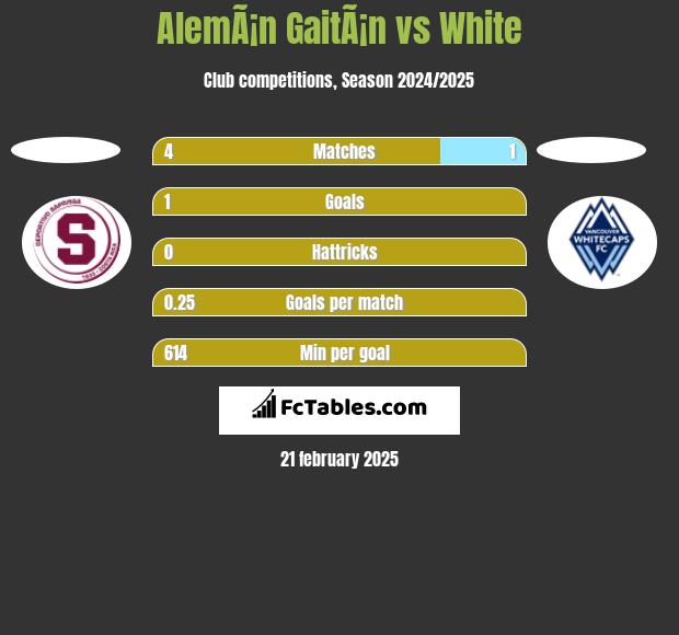 AlemÃ¡n GaitÃ¡n vs White h2h player stats