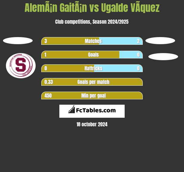 AlemÃ¡n GaitÃ¡n vs Ugalde VÃ­quez h2h player stats