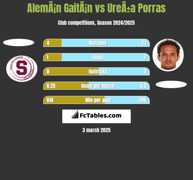 AlemÃ¡n GaitÃ¡n vs UreÃ±a Porras h2h player stats