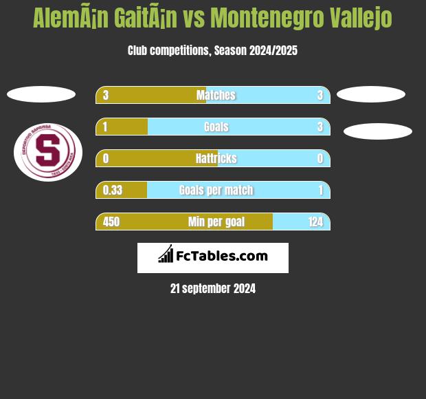 AlemÃ¡n GaitÃ¡n vs Montenegro Vallejo h2h player stats