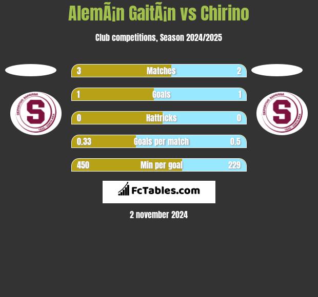 AlemÃ¡n GaitÃ¡n vs Chirino h2h player stats