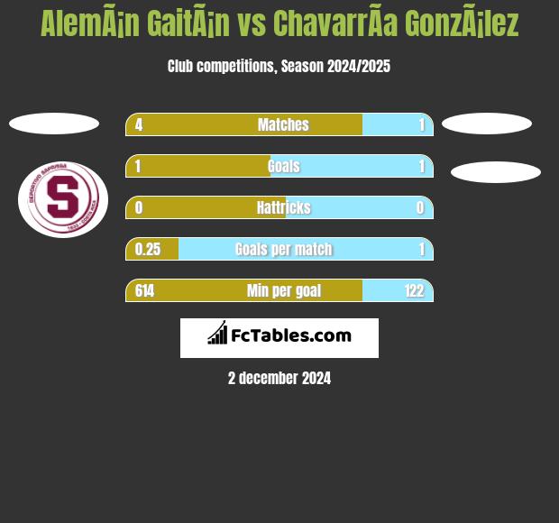 AlemÃ¡n GaitÃ¡n vs ChavarrÃ­a GonzÃ¡lez h2h player stats