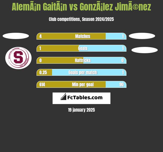 AlemÃ¡n GaitÃ¡n vs GonzÃ¡lez JimÃ©nez h2h player stats