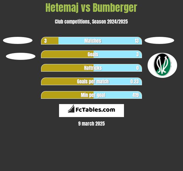 Hetemaj vs Bumberger h2h player stats