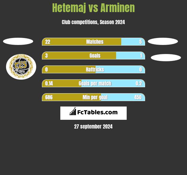 Hetemaj vs Arminen h2h player stats