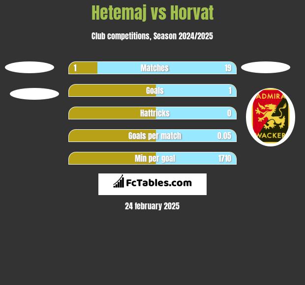 Hetemaj vs Horvat h2h player stats