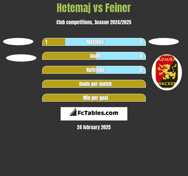 Hetemaj vs Feiner h2h player stats