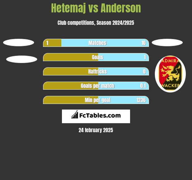 Hetemaj vs Anderson h2h player stats