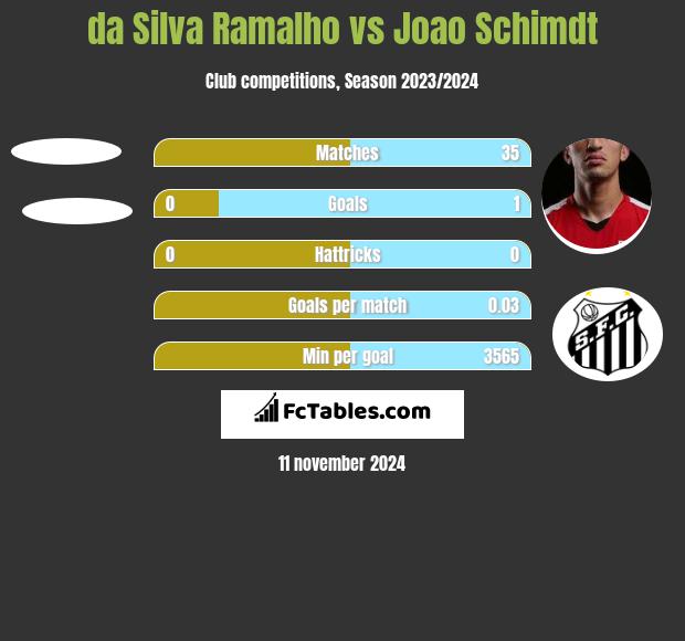 da Silva Ramalho vs Joao Schimdt h2h player stats