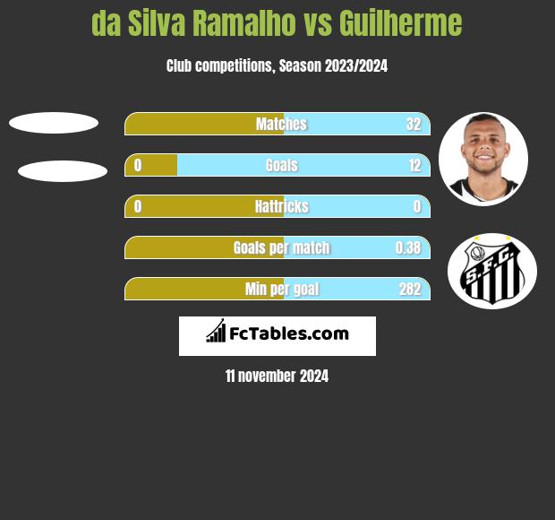 da Silva Ramalho vs Guilherme h2h player stats