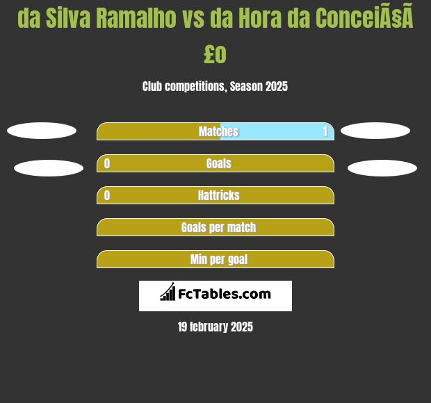 da Silva Ramalho vs da Hora da ConceiÃ§Ã£o h2h player stats