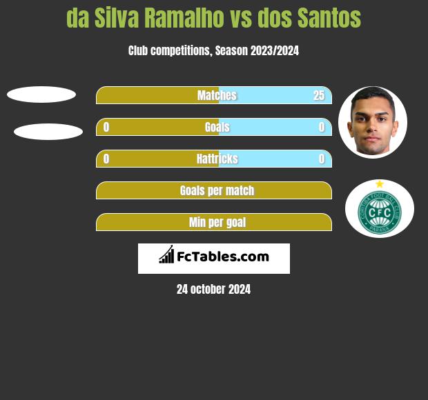 da Silva Ramalho vs dos Santos h2h player stats