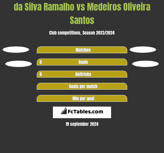 da Silva Ramalho vs Medeiros Oliveira Santos h2h player stats