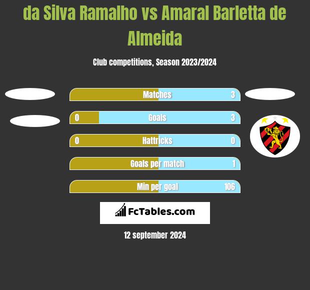 da Silva Ramalho vs Amaral Barletta de Almeida h2h player stats