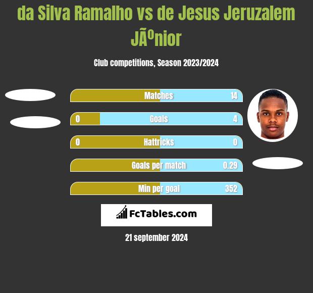 da Silva Ramalho vs de Jesus Jeruzalem JÃºnior h2h player stats