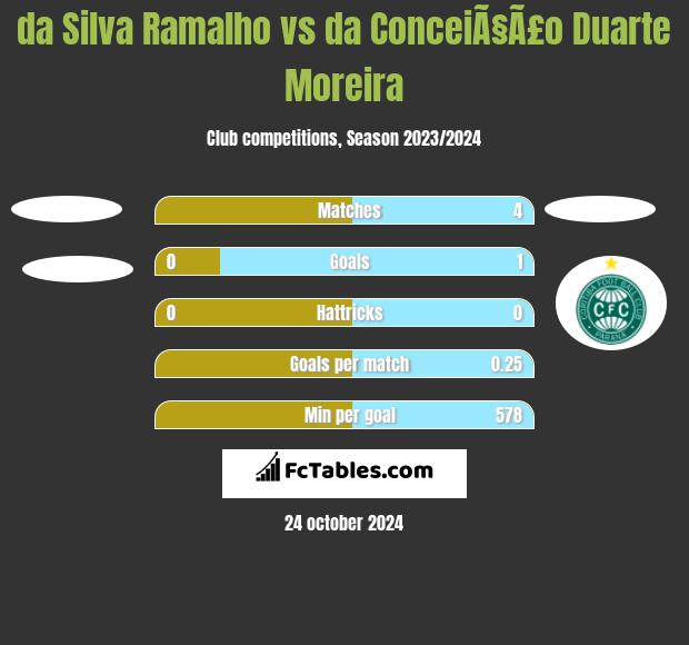 da Silva Ramalho vs da ConceiÃ§Ã£o Duarte Moreira h2h player stats