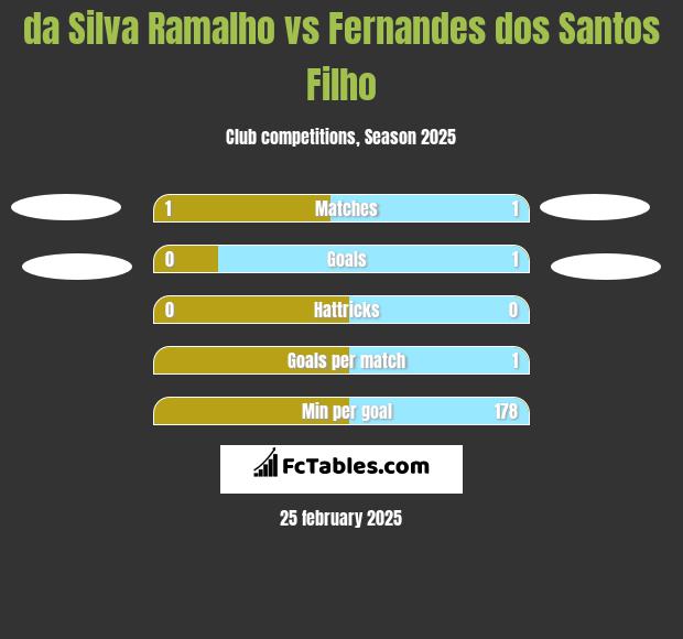 da Silva Ramalho vs Fernandes dos Santos Filho h2h player stats