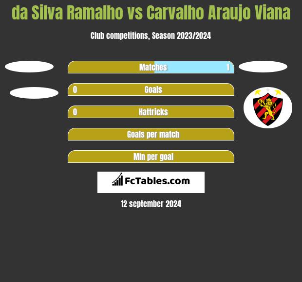 da Silva Ramalho vs Carvalho Araujo Viana h2h player stats