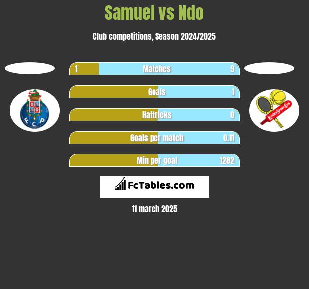 Samuel vs Ndo h2h player stats