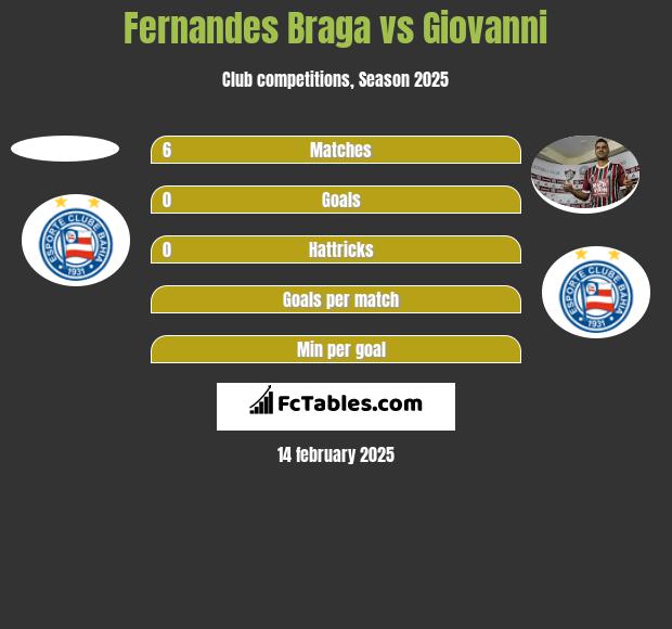 Fernandes Braga vs Giovanni h2h player stats