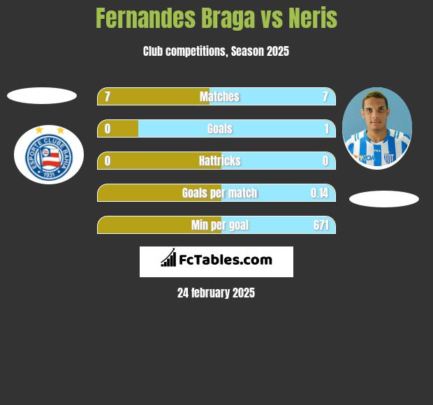 Fernandes Braga vs Neris h2h player stats