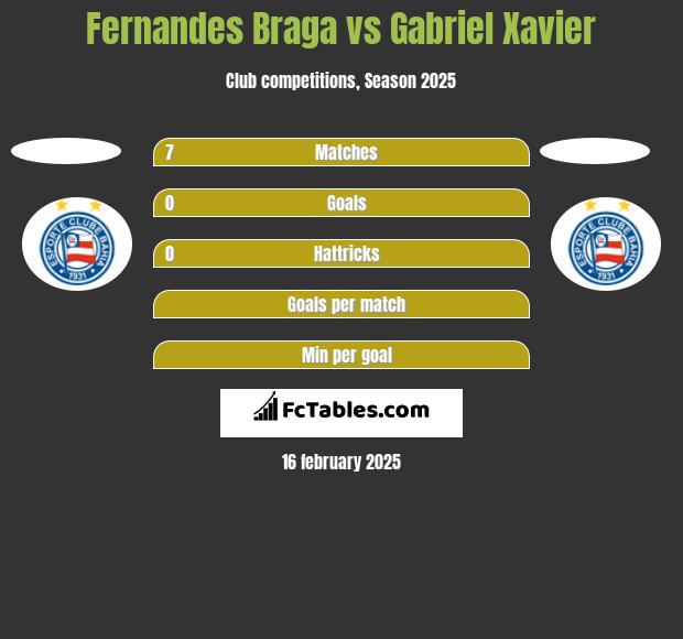 Fernandes Braga vs Gabriel Xavier h2h player stats