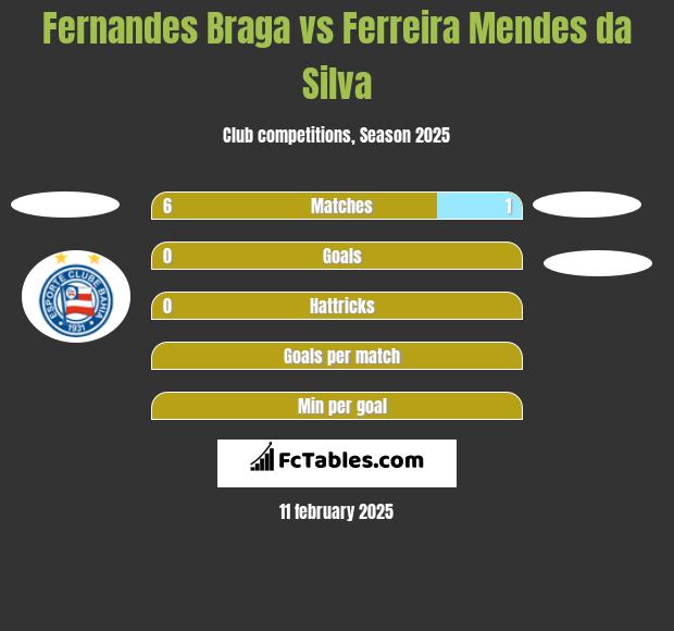 Fernandes Braga vs Ferreira Mendes da Silva h2h player stats