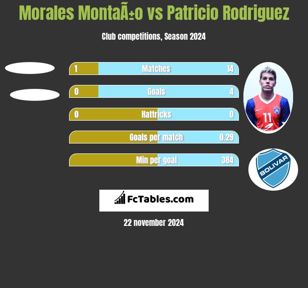 Morales MontaÃ±o vs Patricio Rodriguez h2h player stats