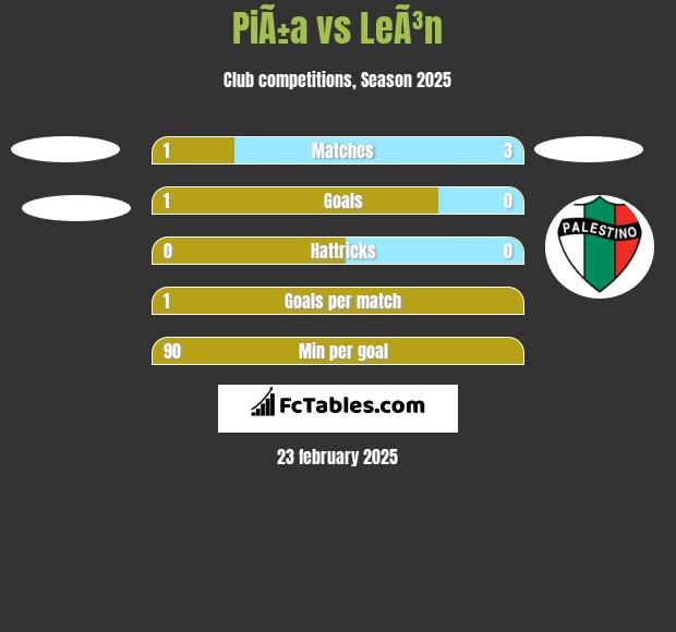 PiÃ±a vs LeÃ³n h2h player stats