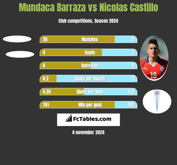 Mundaca Barraza vs Nicolas Castillo h2h player stats