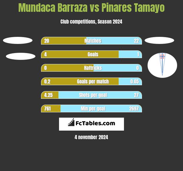 Mundaca Barraza vs Pinares Tamayo h2h player stats